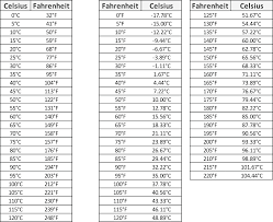 How to convert fahrenheit (°f) to celsius (°c)? 45 Fahrenheit To Celsius Learn Lif Co Id