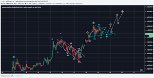 Verge Xvg Btc Loves Triangles Check Out This Chart