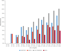 Normal Ldl Cholesterol Levels Are Associated With