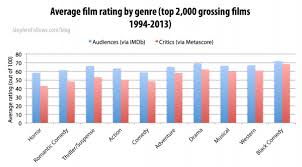 To access one of imdb's websites, please choose from one of the approved domains below. Do Film Critics And Film Audiences Agree