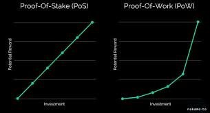 It is an effortless and secure way to earn money on digital coins. Best Staking Coins 2020 Top 7 Cryptos For Stable Returns