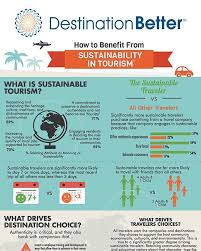 Sustainable Tourism Is Becoming More And More Prevalent In Today S Society At It S Core It Entails Respecti Travel And Tourism Tourism Sustainable Tourism