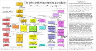Programming Language Paradigms Paradigm Computer Science Programming Languages