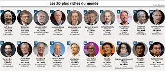 Découvrez le classement des 10 sociétés françaises les plus riches selon leurs bénéfices cumulés ces 10 dernières années. Classement 2018 Des 20 Hommes Milliardaires Les Plus Riches Du Monde