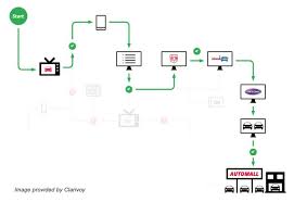 Clarivoy S Offline Advertising Attribution Model Aims To Help Brands Prioritize Ad Spend Electronic Circuit Projects Tech Marketing Circuit Projects