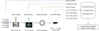 Steel buildings & structures inc. Study On Aging Behavior And Prediction Of Sbs Modified Asphalt With Various Contents Based On Pca And Pls Analysis Sciencedirect
