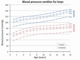 Blood Pressures In Children Edren Org