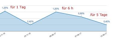 +45 98 48 00 11. Festgeld Der Swk Bank Bis 0 50 Sparkonto Org