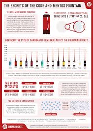 The Secrets Of The Coke And Mentos Fountain Compound Interest Science Demonstrations Candy Science Science Chemistry