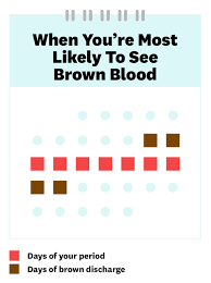 Why am i still spotting after period? What Does It Mean If I Have Brown Discharge