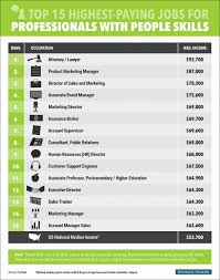 15 High Paying Jobs With People Skills Jobs Good Paying Jobs People Skills Skills