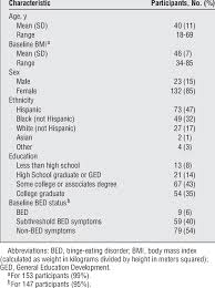 Characteristics Of 155 Participants Who Underwent Bariatric