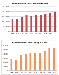 View the latest heineken malaysia bhd (3255) stock price, news, historical charts, analyst ratings and financial information from wsj. A Full Analysis On Heineken Malaysia Bhd