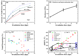 Metals Free Full Text Fundamental Mechanisms For Irradiation Hardening And Embrittlement A Review Html