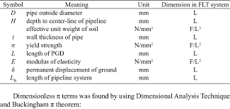 Physical Parameters Used In Dimensional Analysis Download Table