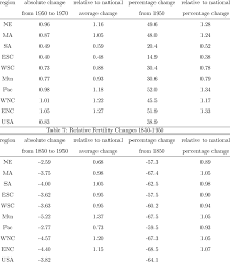 Relative Baby Boom Fertility Changes Download Table