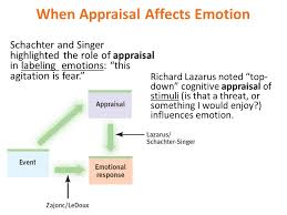 This early theory of lazarus was one of the most influential in highlighting the importance of cognitive appraisal processes. Motivation And Emotion Ppt Video Online Download
