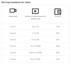 This is how shutterstock earnings looked before the change. New Earnings Structure For Contributors Announcements Shutterstock Forum