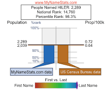 HILER Last Name Statistics by MyNameStats.com
