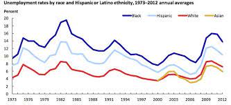 The Workforce Is Even More Divided By Race Than You Think Workforce Labour Market Racing