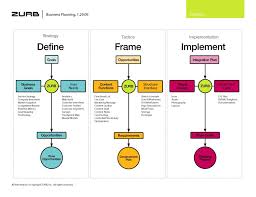 The Sweet Spot Of Interaction Design Is In The Frame Phase Interaction Design Is About Understanding Design Process Interactive Design Design Thinking Process