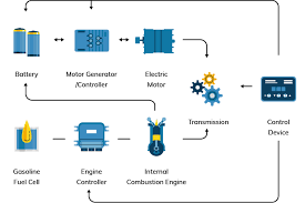Learn vocabulary, terms and more with flashcards, games and other study tools. How Do Car Engines Work The Internal Combustion Engine