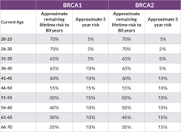 Managing Your Risk Of Breast Cancer If You Have The Brca1 Or