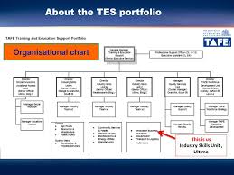 Ppt Presented By The Tafe Nsw Industry Skills Unit