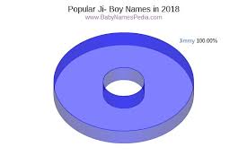 Maybe you would like to learn more about one of these? View Boy Names Starting With Ji At Baby Names Pedia With Concise Name Meanings Origins Pronunciation And Charts