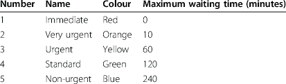 1 the manchester triage system telephone triage workshop 1. The Manchester Triage System 2 Download Table