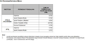 Ptptn First Class Cgpa 2018