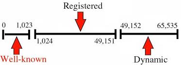 Communication Networks Tcp And Udp Protocols Wikibooks