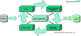 Green computing, green ict as per international federation of global & green ict ifgict, green it, or ict sustainability, is the study and practice of environmentally sustainable computing or it. A Review Recent Trends In Green Computing Springerlink