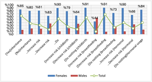 But your risk of developing cancer increases as you age. Assessment Of Levels Of Knowledge Towards Hormonal Related Breast Cancer Risk Factors In Qurayyat Northern Saudi Arabia