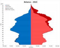 Demographics of Belarus - Wikipedia