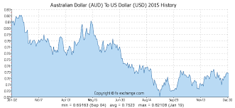 Australian Dollar Aud To Us Dollar Usd History Foreign