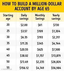 this savings plan will help you become a millionaire by age