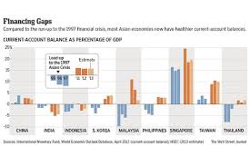 The 1997 asian financial crisis began when the thai baht went into a tail spin. This Is No Asian Crisis Redux Argues One Former Imf Staffer Wsj