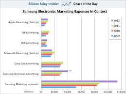 Chart Of The Day Samsungs Marketing Budget In Context