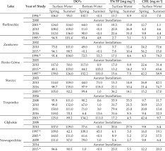 Check spelling or type a new query. The Year Of The Aerator Installation And Mean Values Of Dissolved Download Scientific Diagram