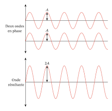 Grandes ondes, ondes longues long wave sg. Fiche Explicative De La Lecon Proprietes Des Rayonnements Laser Nagwa