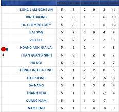 Thế nhưng hiện nay có quá nhiều nguồn thông tin. Bxh TrÆ°á»›c Vong 6 V League 2020 Hagl ThÄƒng Tiáº¿n Slna Gáº·p Kho Bong Ä'a Viá»‡t Nam Viá»‡t Giáº£i Tri