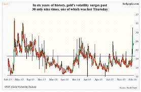 Gold Volatility Surges As Gold Prices Try To Break Out