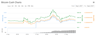 How relevant is it compared to bitcoin cash has a market cap of $ 26,904,634,270 , which compares to bitcoin (the most popular cryptocurrency by several metrics). Trade In Bitcoin Cash With Exante 3 August 2017 Neuigkeiten Exante Deutschland