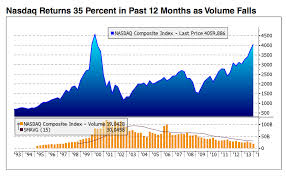 Nasdaq Composite Performance Vs Volume The Reformed Broker