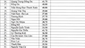 Khi có điểm vào 10 tại hà nội, hệ thống sẽ gửi trả điểm bằng tin nhắn ngay cho khách hàng đã đăng ký trước. Tra Cá»©u Ä'iá»ƒm Thi Ha Ná»™i Ä'iá»ƒm Thi Lá»›p 10 Ha Ná»™i Tra Cá»©u Ä'iá»ƒm Thi Lá»›p 10 Ha Ná»™i Ttvh Online
