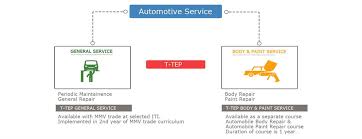 Toyota India T Tep