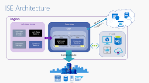 Azure app service includes 4 application development and hosting environment. New Dev Sku For Azure Integration Service Environment Ise Mind Over Messaging