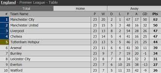 Get live soccer scores optimised for your mobile device at livescore.mobi. Livescore Manchester United Close The Gap On Their Local Rivals To 12 Points Facebook