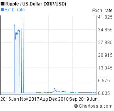 Ripple To Us Dollar 10 Years Chart Xrp Usd Rates
